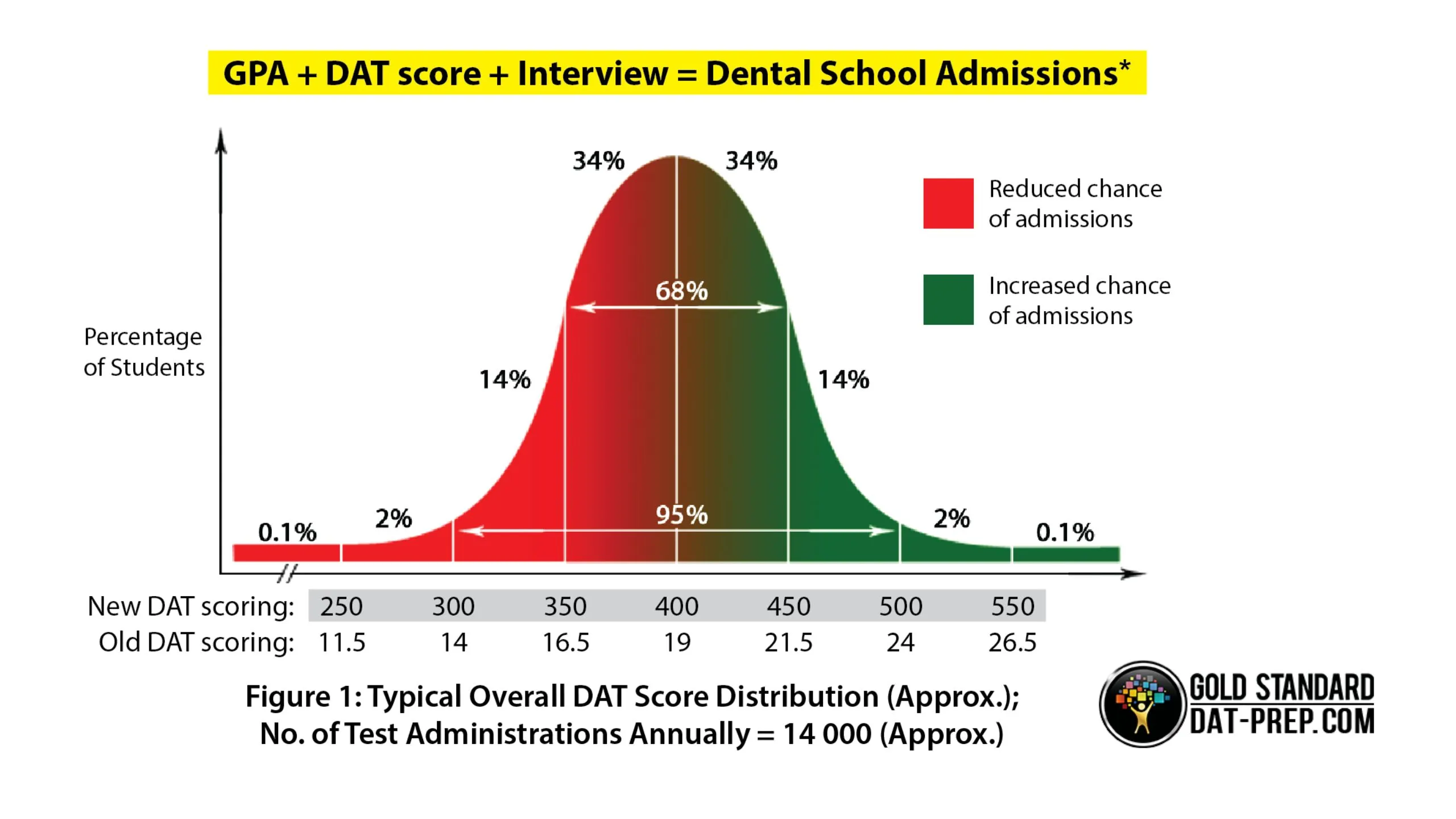 Bell curve showing 2025 GAMSAT score distribution with peak around average scores and tapering at higher and lower ends