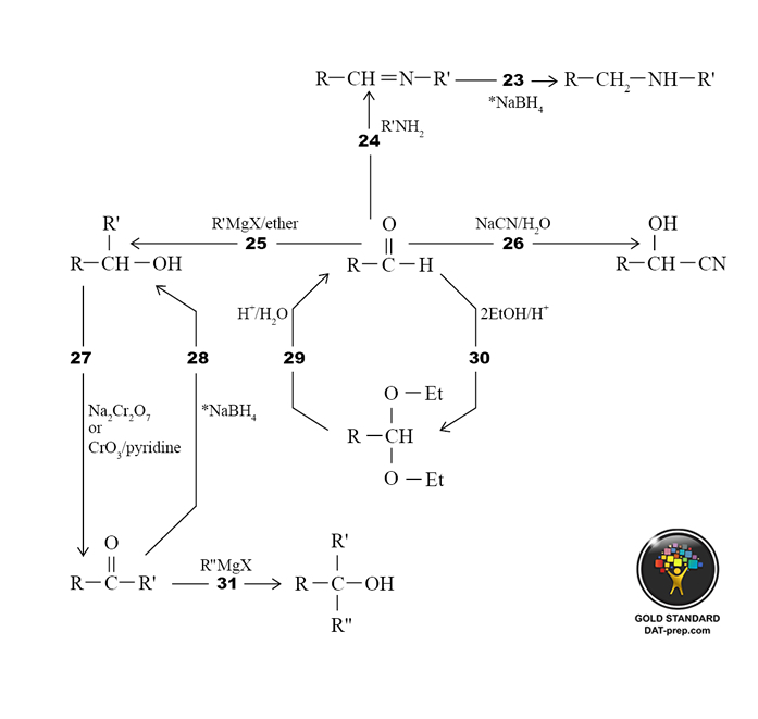 DAT Organic Chemistry Reactions: Summary II