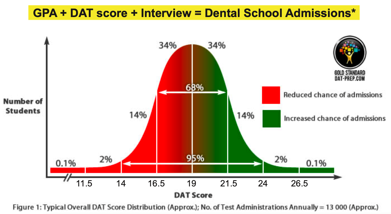 DAT Scores for US Dental Schools: Average DAT scores, GPA and ...