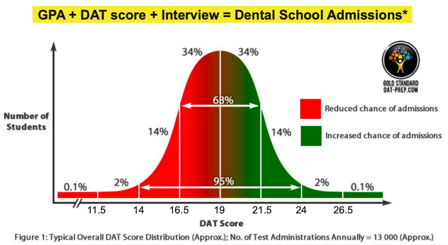 Overall DAT Score